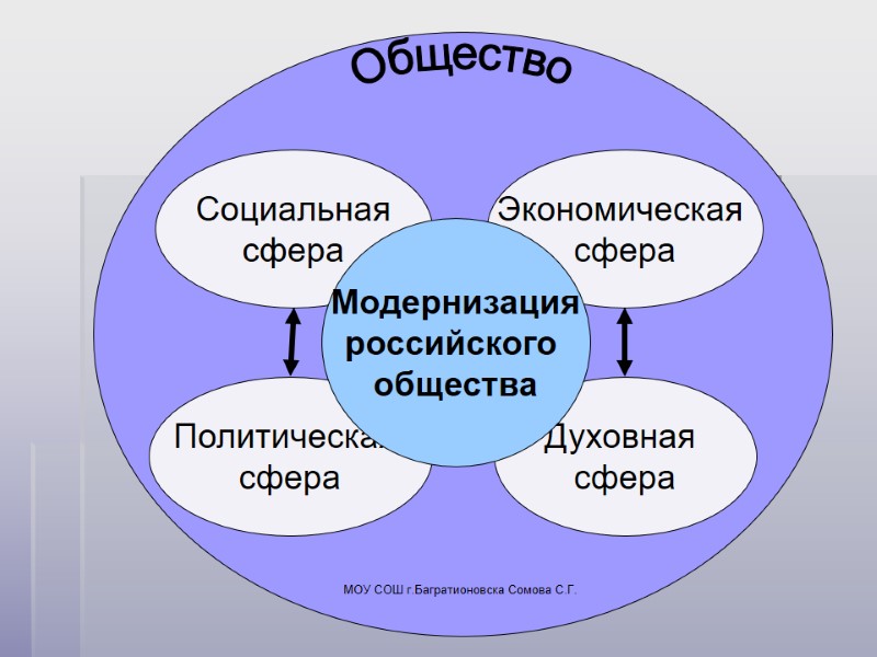 Cоциальная сфера Политическая  сфера Экономическая  сфера Духовная  сфера МОУ СОШ г.Багратионовска